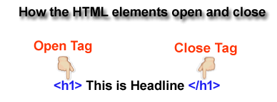 Open and Close tag of HTML